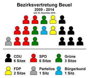 Sitzverteilung BV Beuel